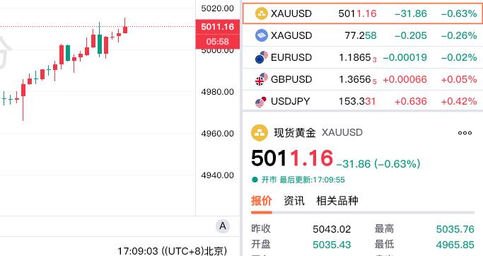 今天是星期一，
外盘金价照常运行。

现货黄金震荡运行为主，
虽然盘中最低跌至4