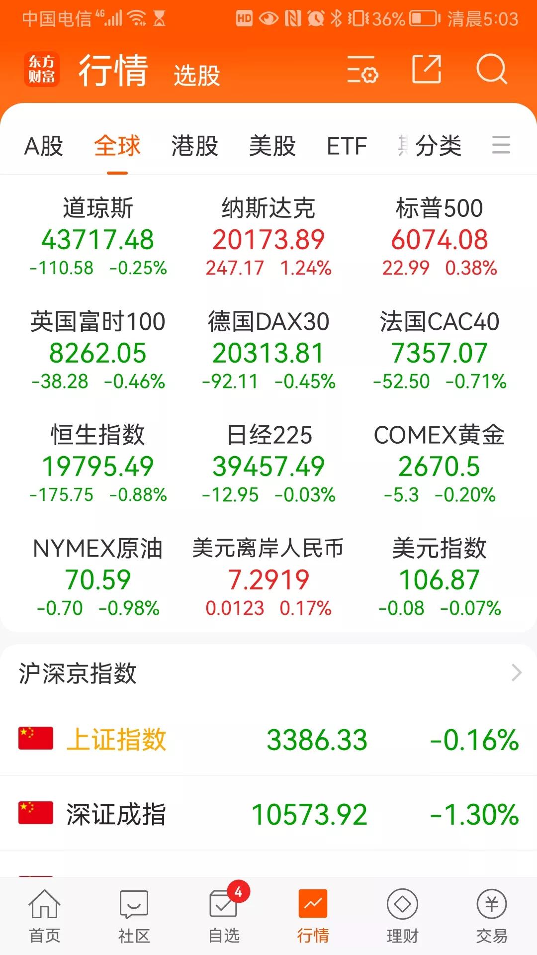 昨晚欧美股市涨跌不一

英德法三国全部下跌，跌幅分别是0.46%，0.45%，0