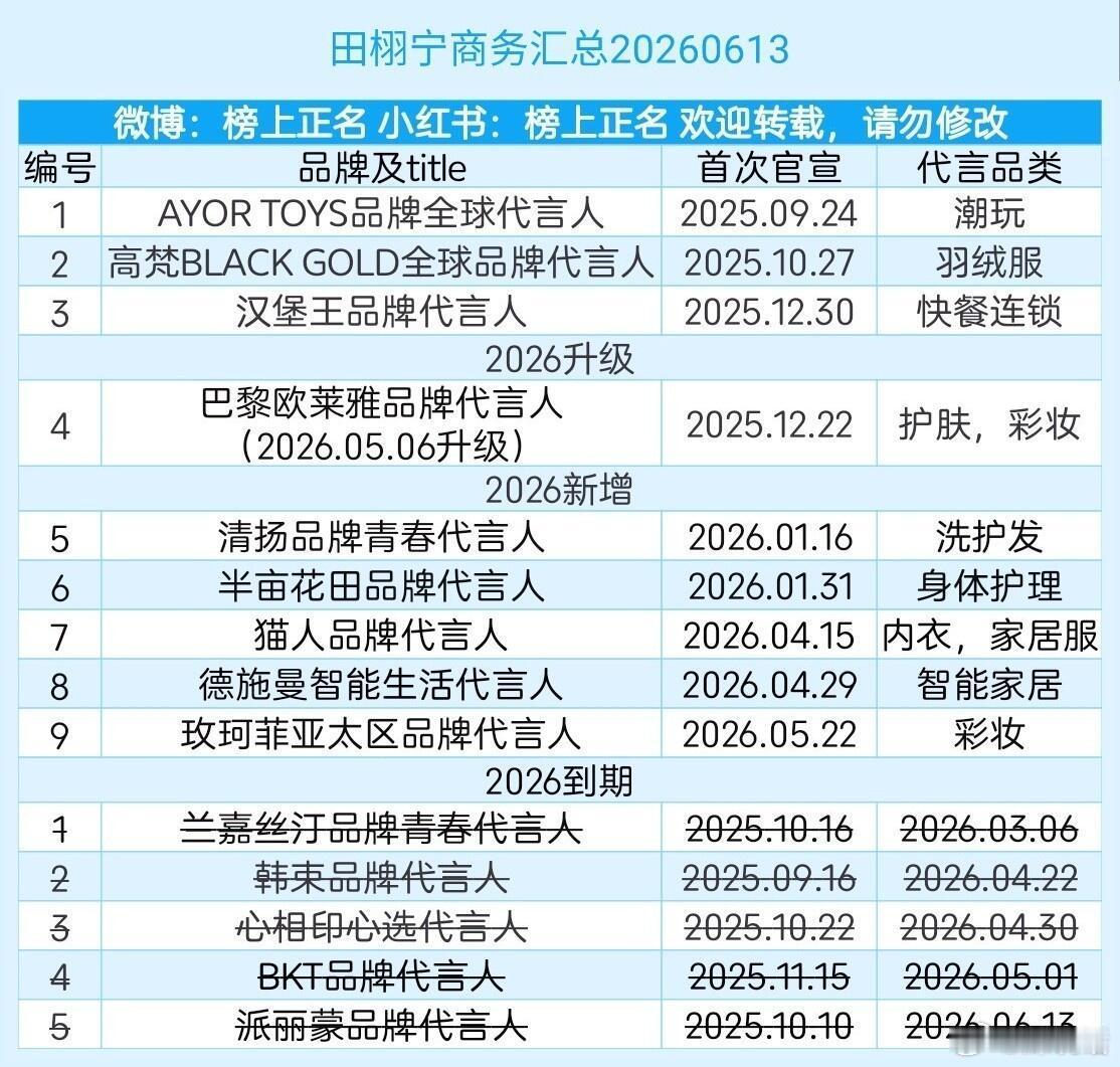 田栩宁商务-1，派丽蒙到期，今年到期5个了 