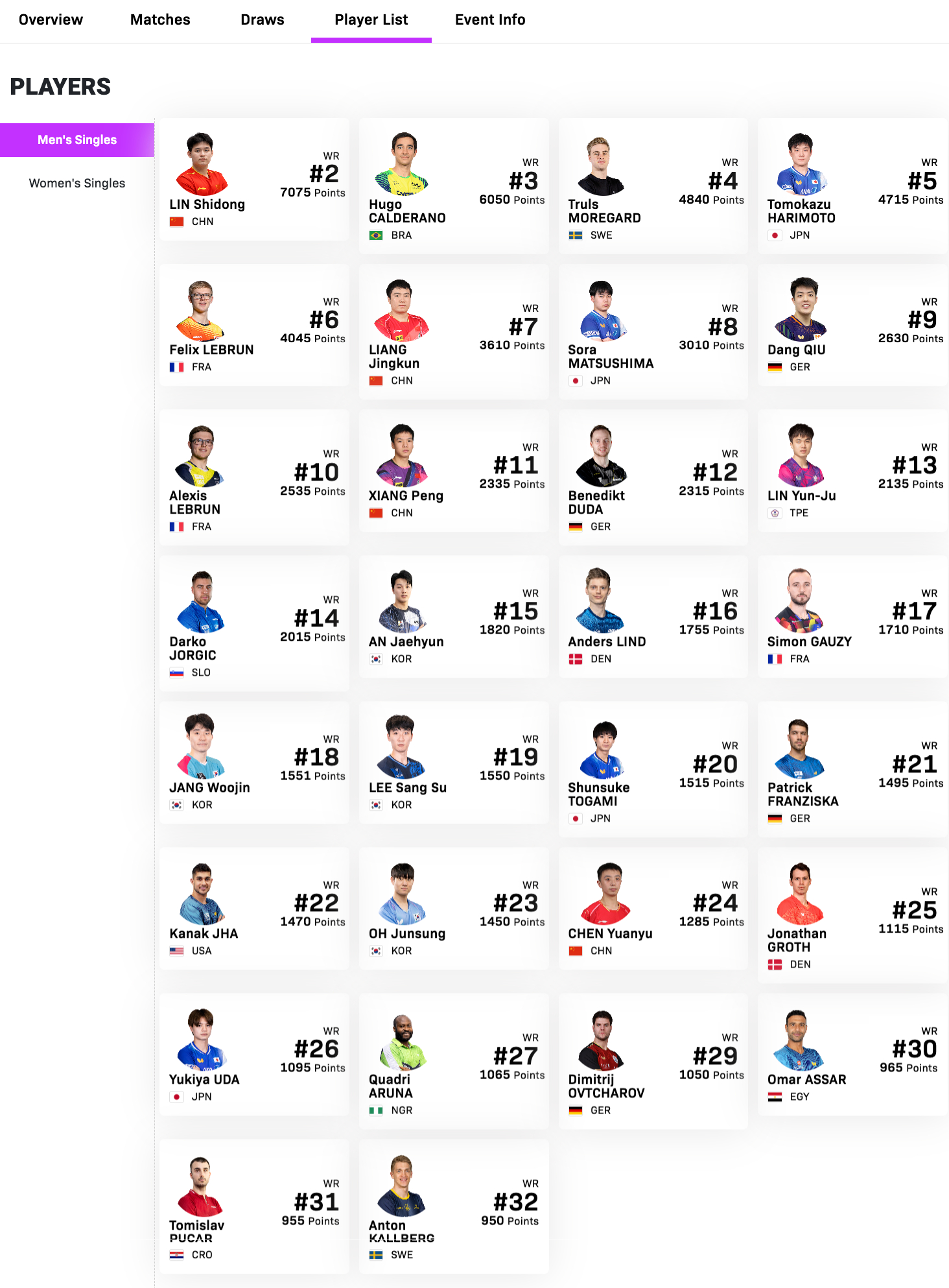 WTT冠军赛多哈站1.7-1.11丨男单参赛名单林诗栋🇨🇳、雨果·卡尔德拉诺