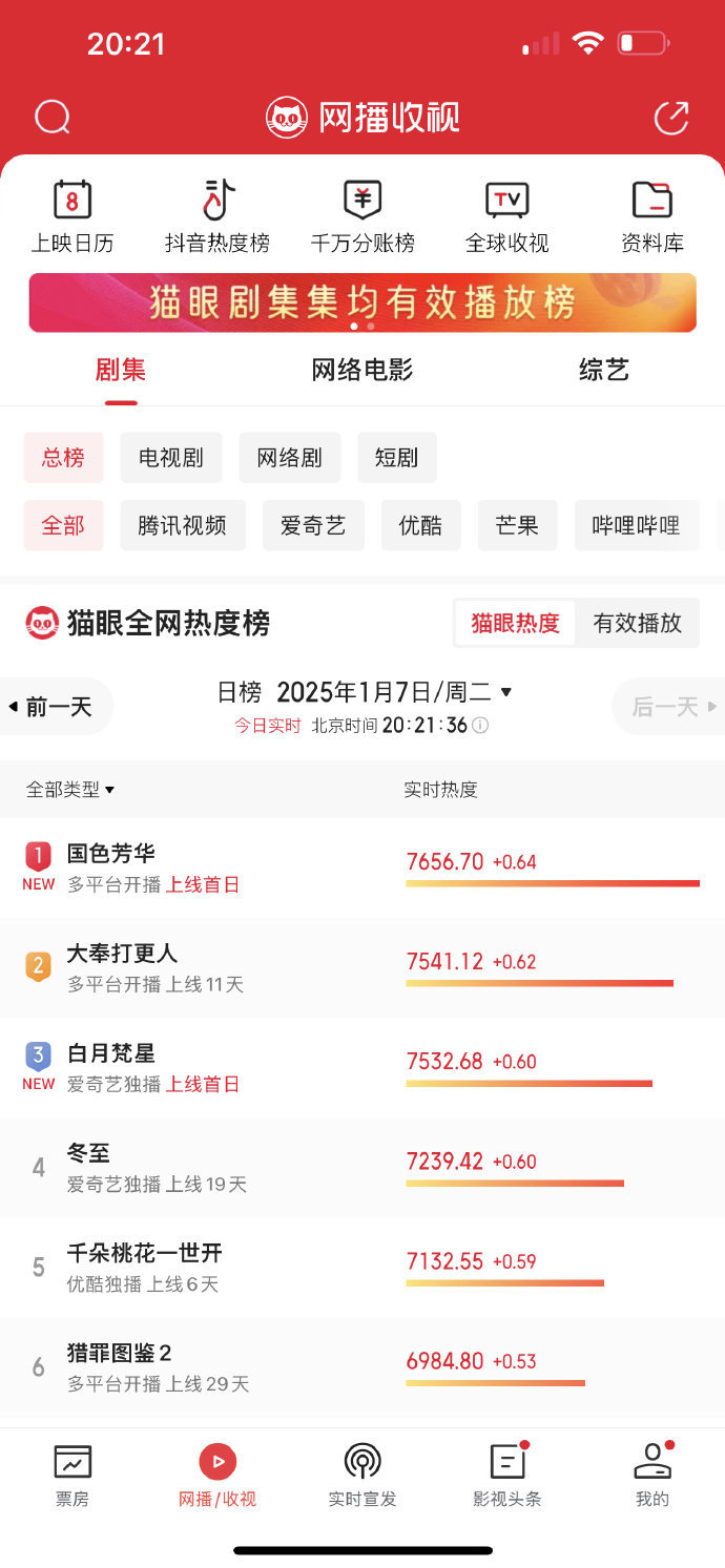国色芳华播出热度  国色芳华登顶猫眼热度榜  国色芳华播出热度，刚播出不就就登顶