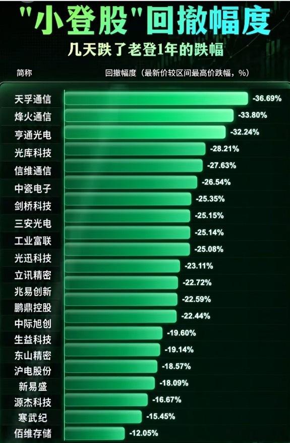 真应了那句在老登上一年亏了25个点，跑到小登几天就给你亏了25个点，怎么这么衰，