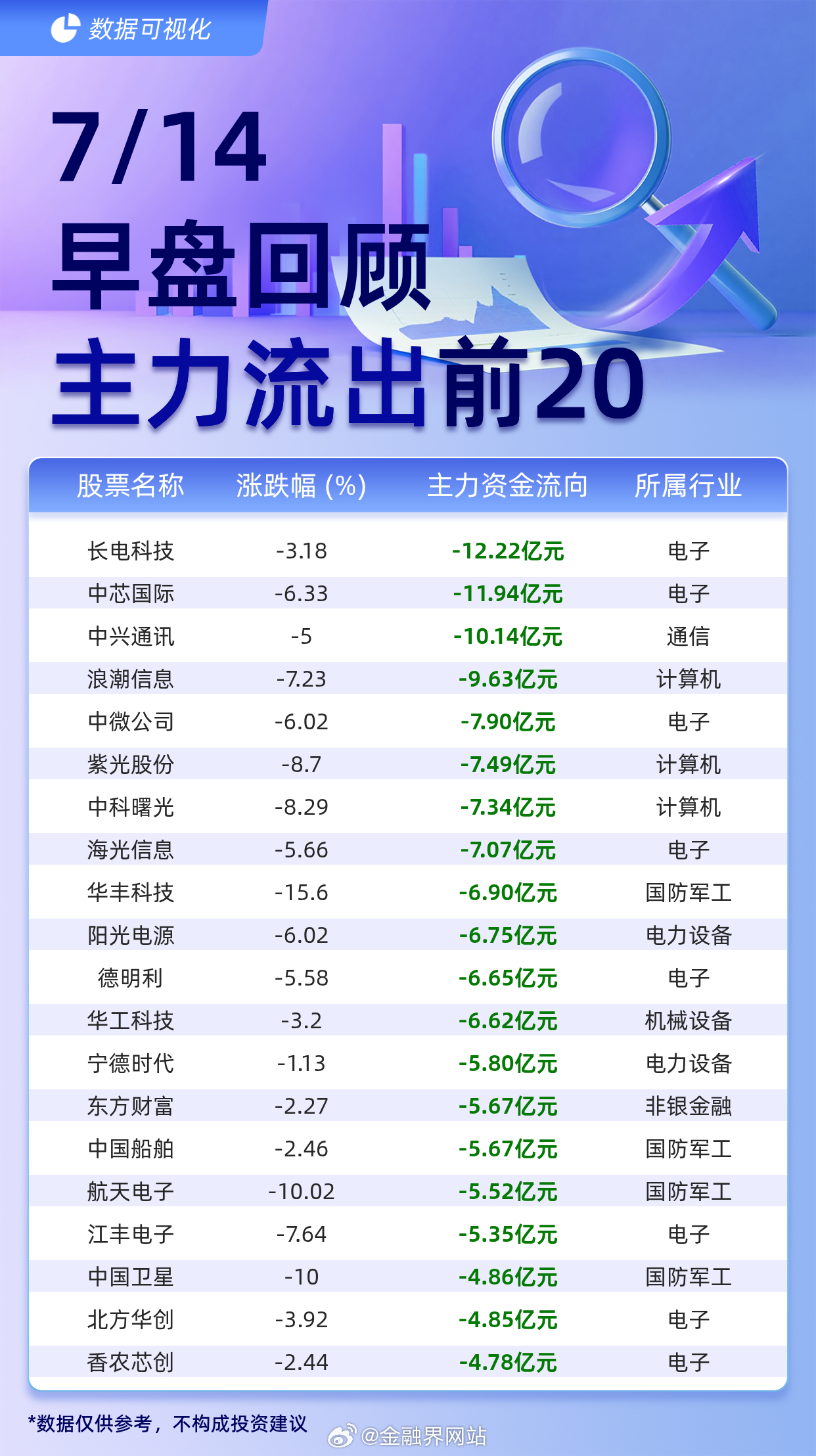 【主力个股资金流出前20：长电科技流出12.22亿元、中芯国际流出11.94亿元
