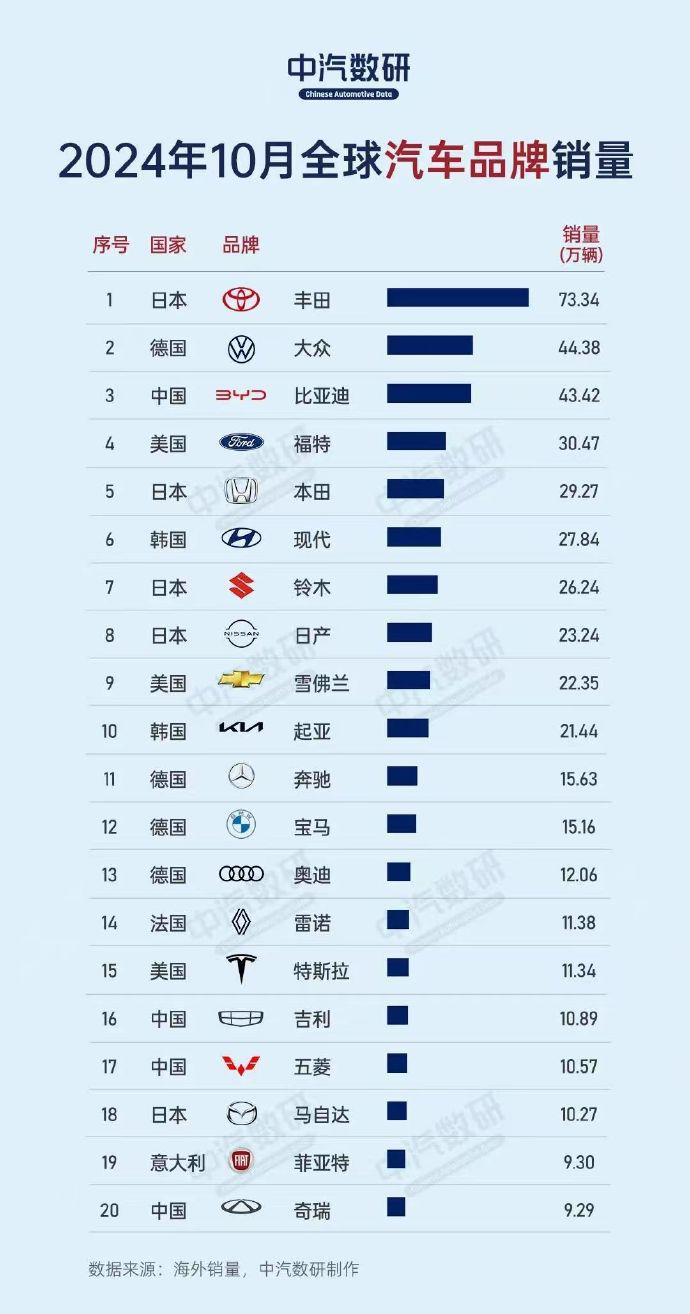 【现代起亚不仅还在牌桌上，而且全球销量都在前10】【来自懂车帝车友圈】