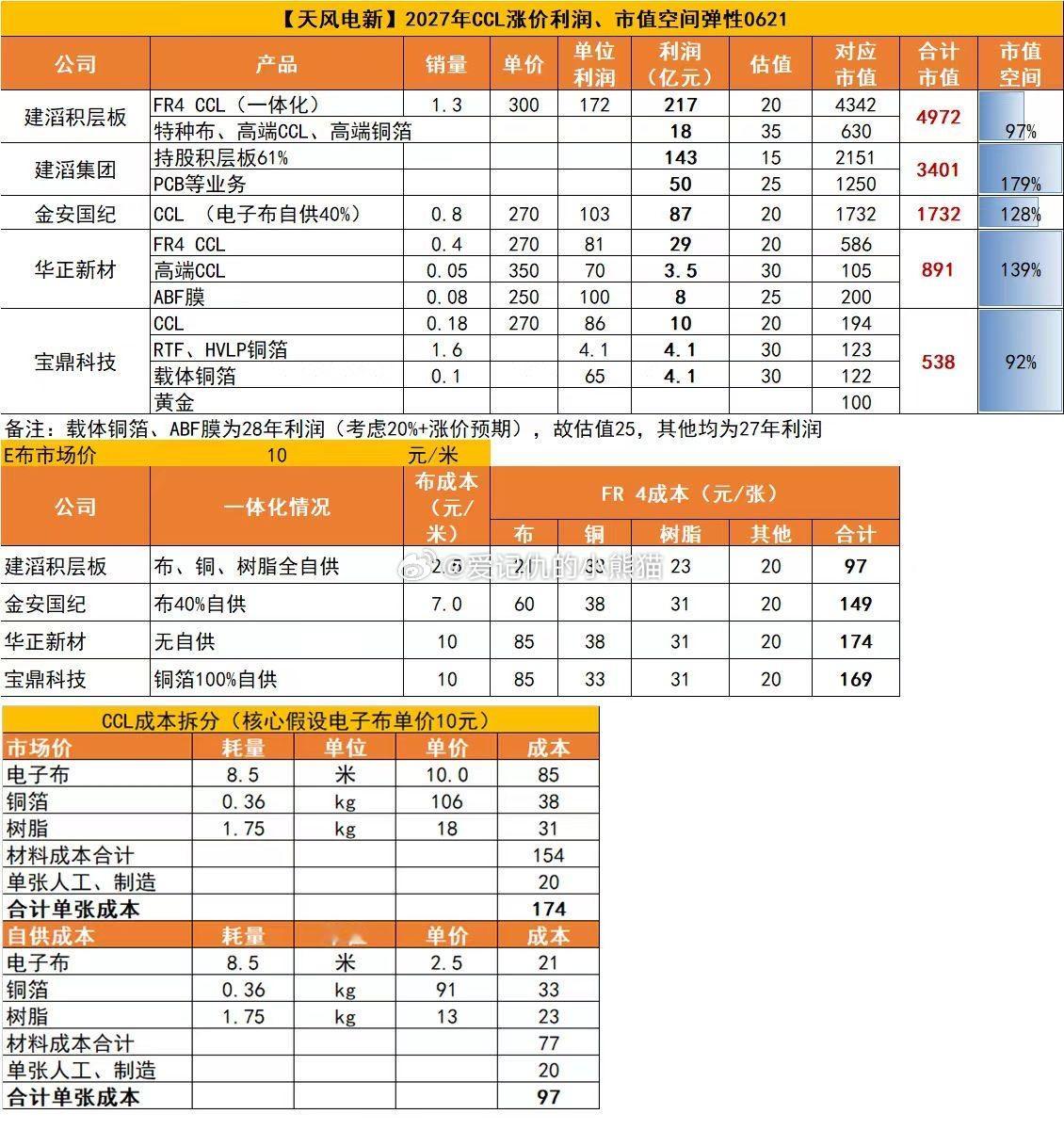 【天风电新】2027年CCL涨价利润、市值空间弹性0621a股