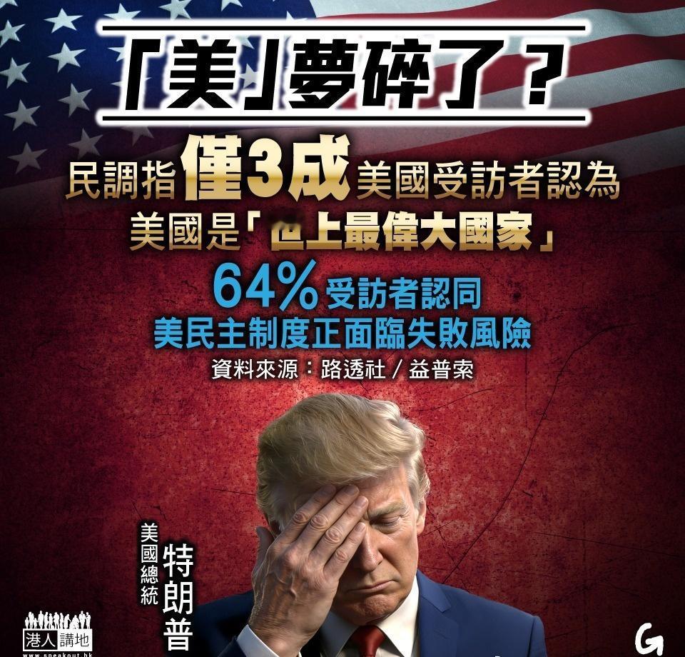 【今日網圖】「美」夢碎了？

//約38%的美國受訪者認為，美國250年後不會繼