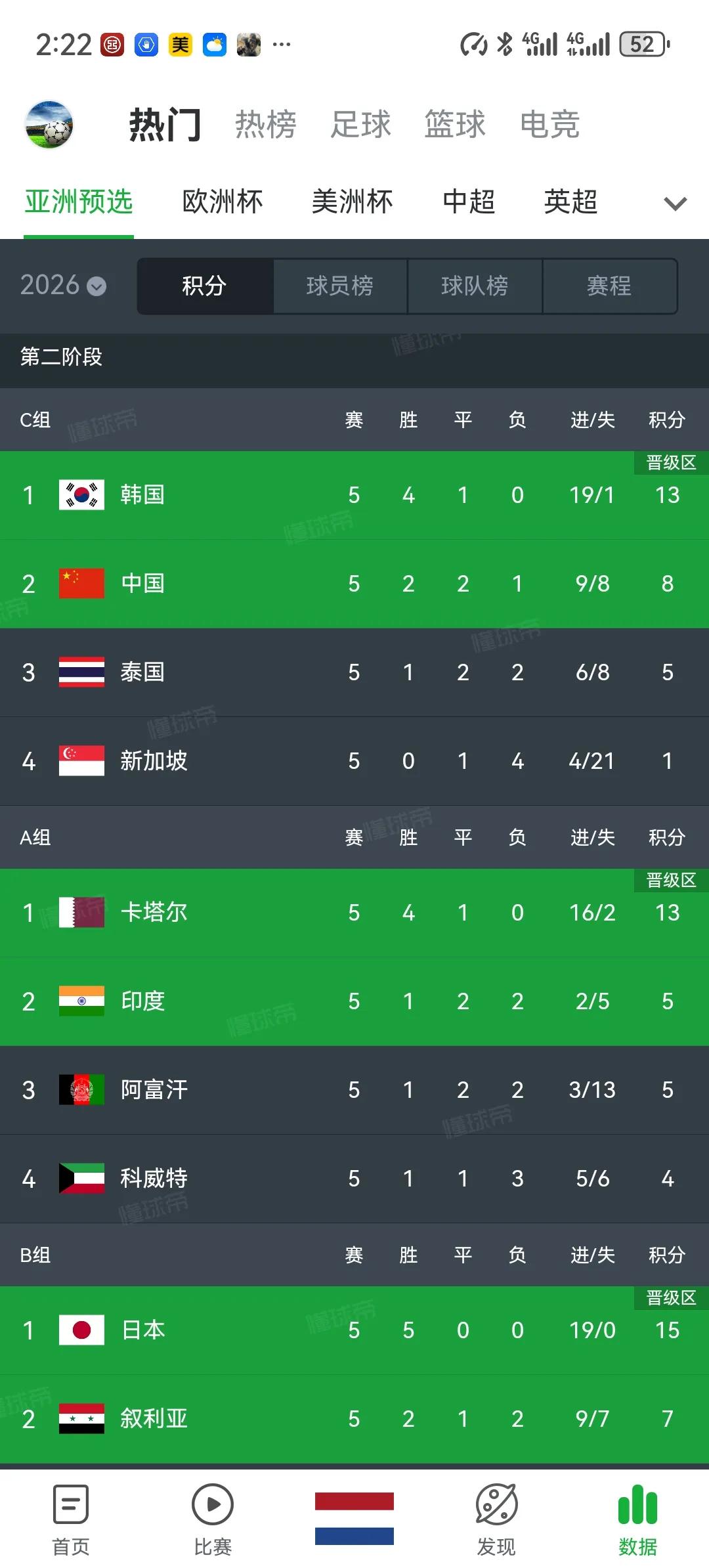 国足晋级十八强赛只有一种可能性，就是指望新加坡爆冷逼平泰国队。以国足目前的情况，