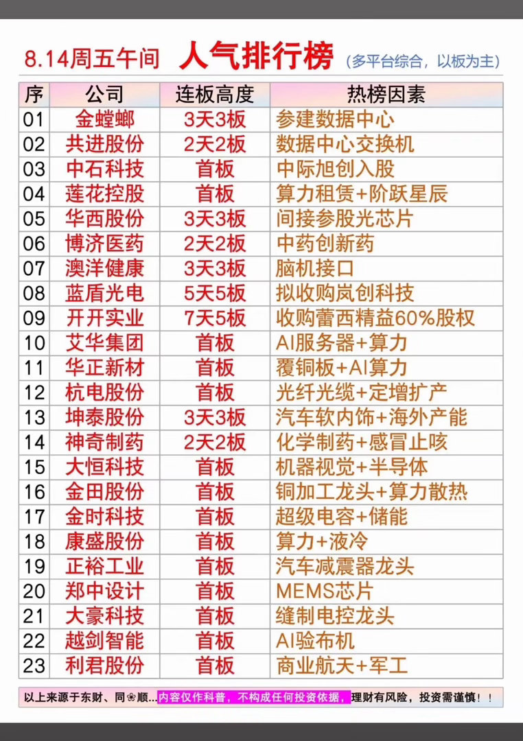 亏50万股民借钱缴款中签宇树8月14日周五上午今天股市人气榜出炉，各公司表现不一