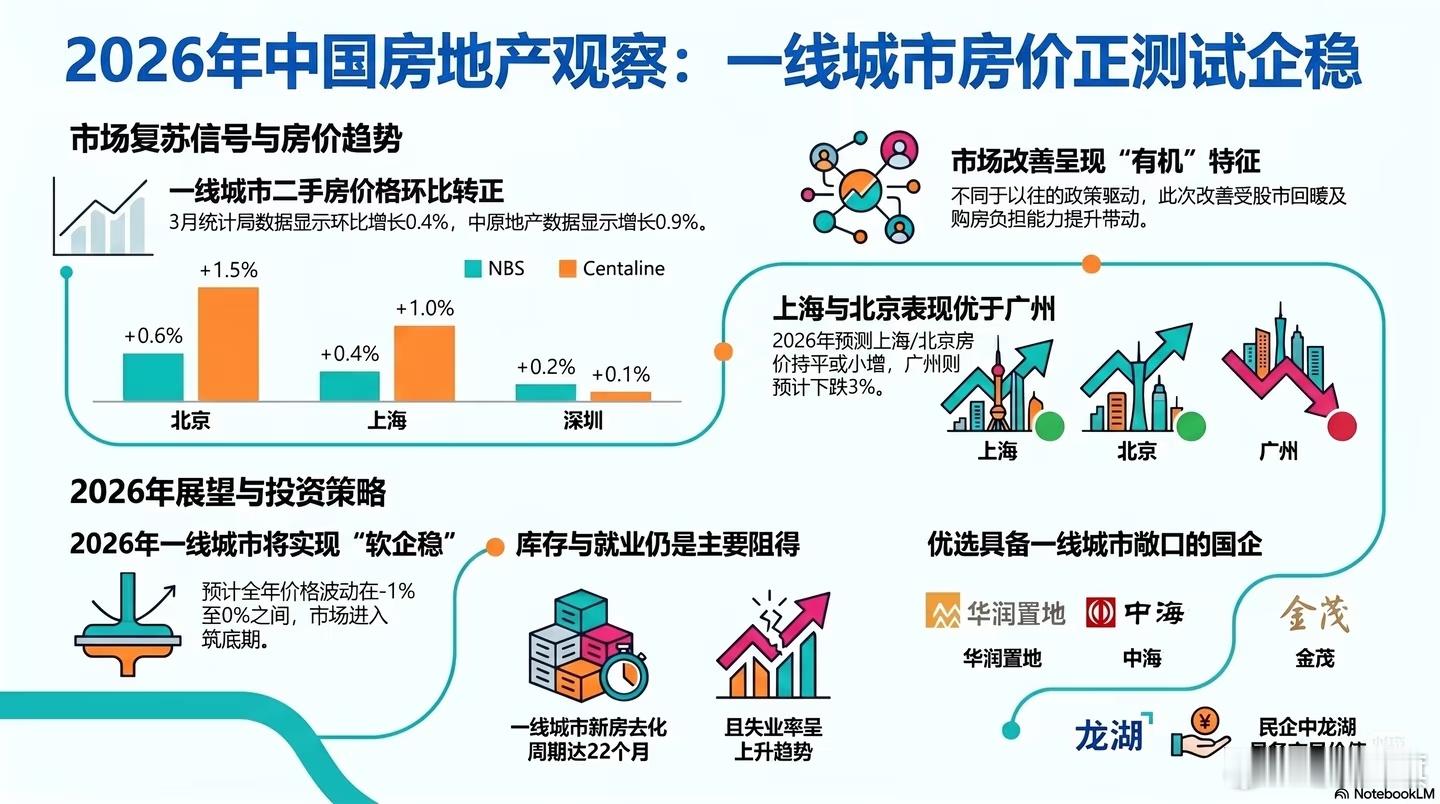 摩根大通：一线城市房价进入企稳测试期近期，摩根大通发布了关于中国房地产市场的最新