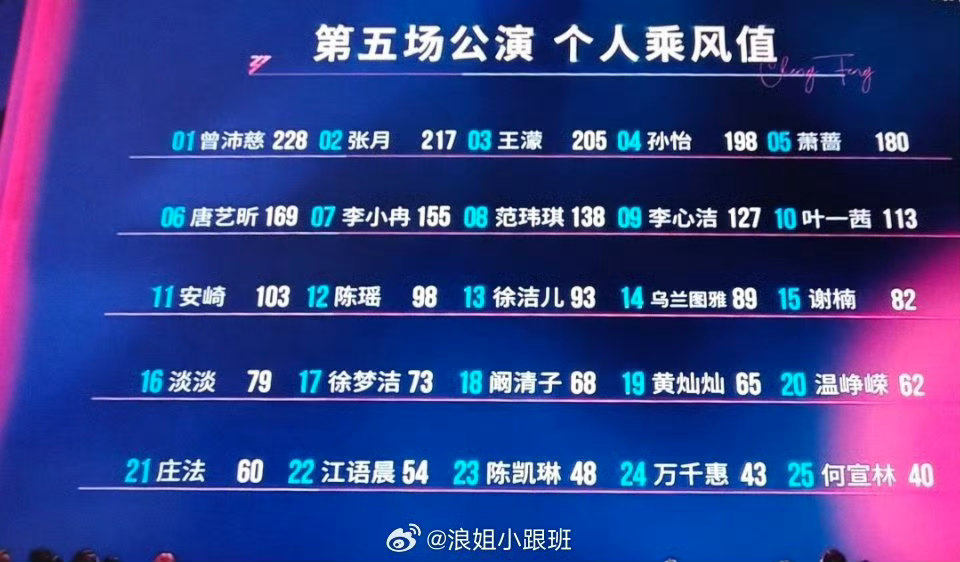 浪姐五公人气浪姐五公个喜人气 浪姐五公个喜人气，结果有了 