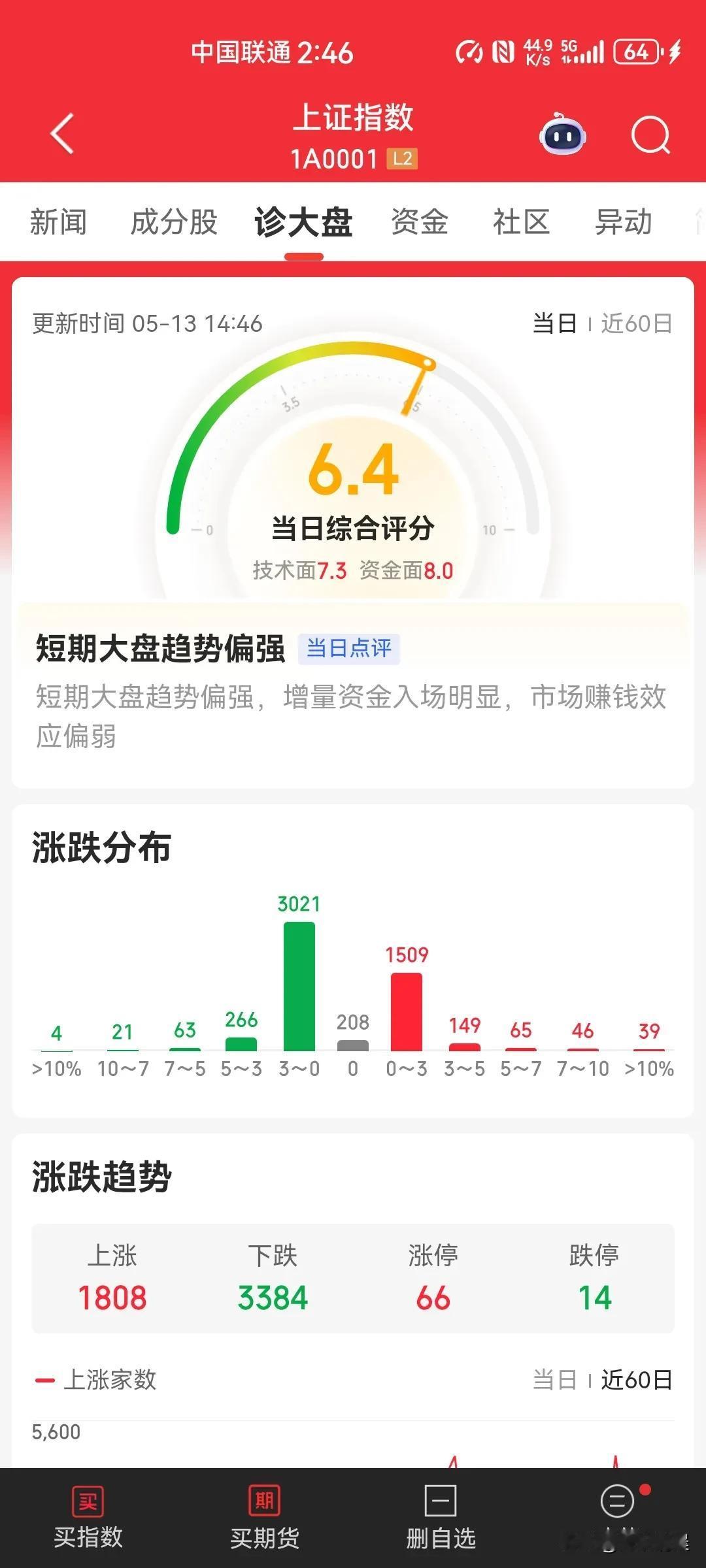 特朗普：对华关税不会回到145%人家加关税大跌，降关税还跌，这真是个奇葩的市场！