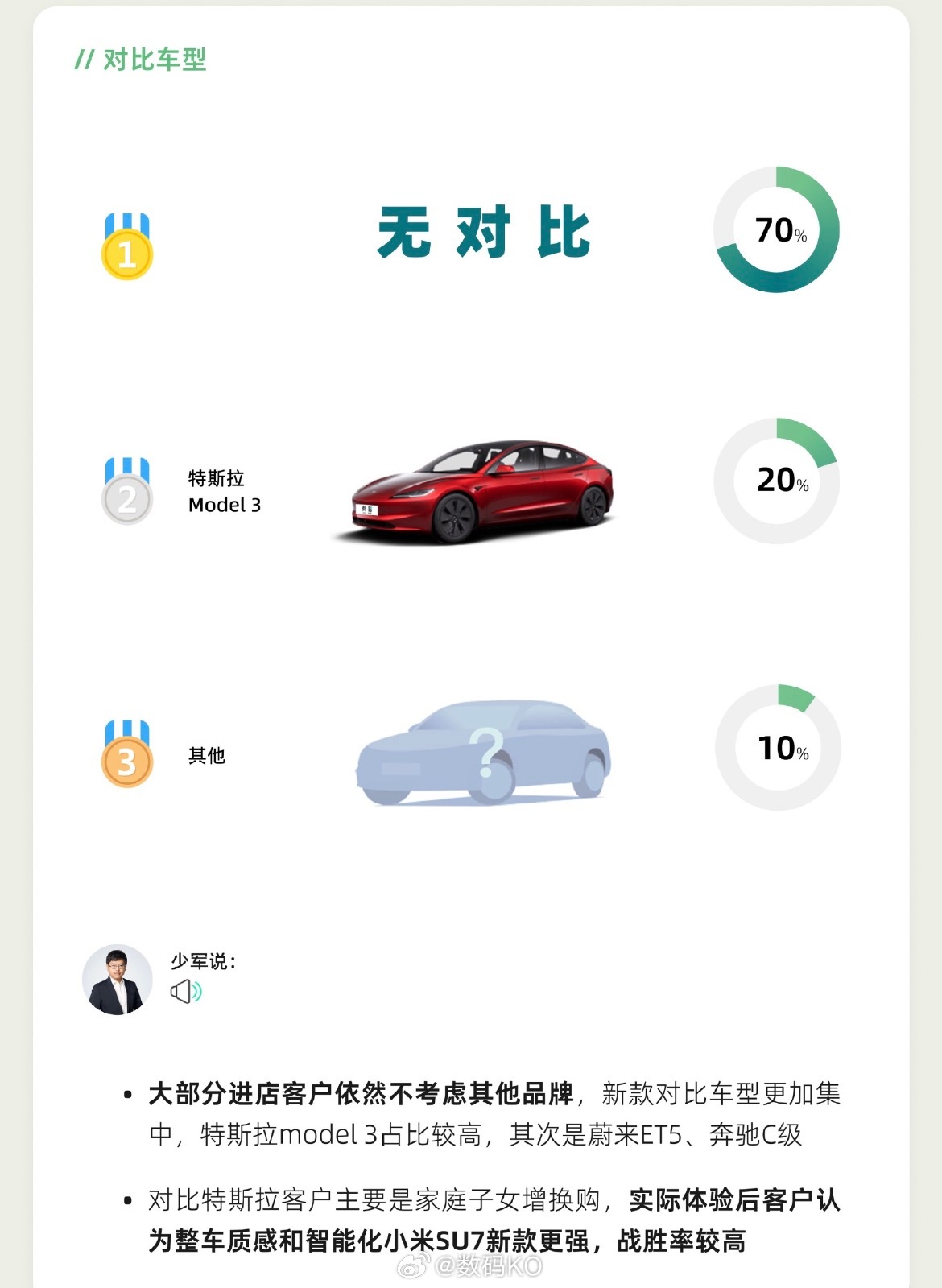 购买新一代小米su7的人群中，70%的客户没有对比，直接选择了小米su7，这是真