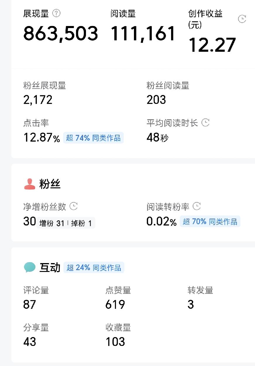 我的-一篇微头条三天展现量86万，阅读量11万。
窃喜之余，发现收益只有12元。