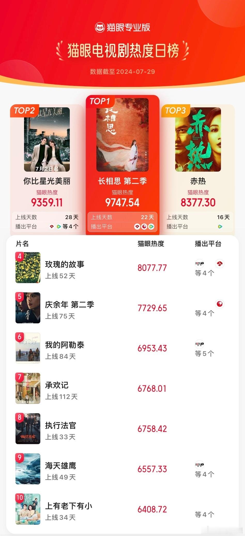 【剧集热度榜】#长相思第二季登猫眼电视剧热度榜TOP1# #孤城迷战上榜# 7月