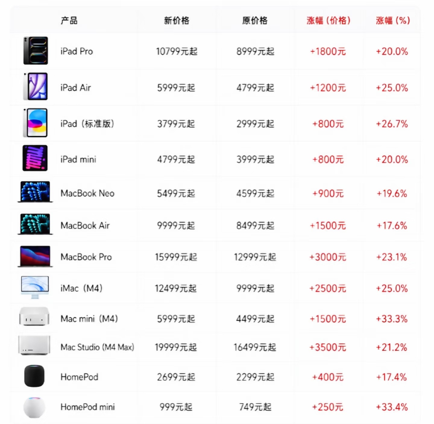 怕iPhone涨价的用户已紧急换新坏了，又成促销手段了 