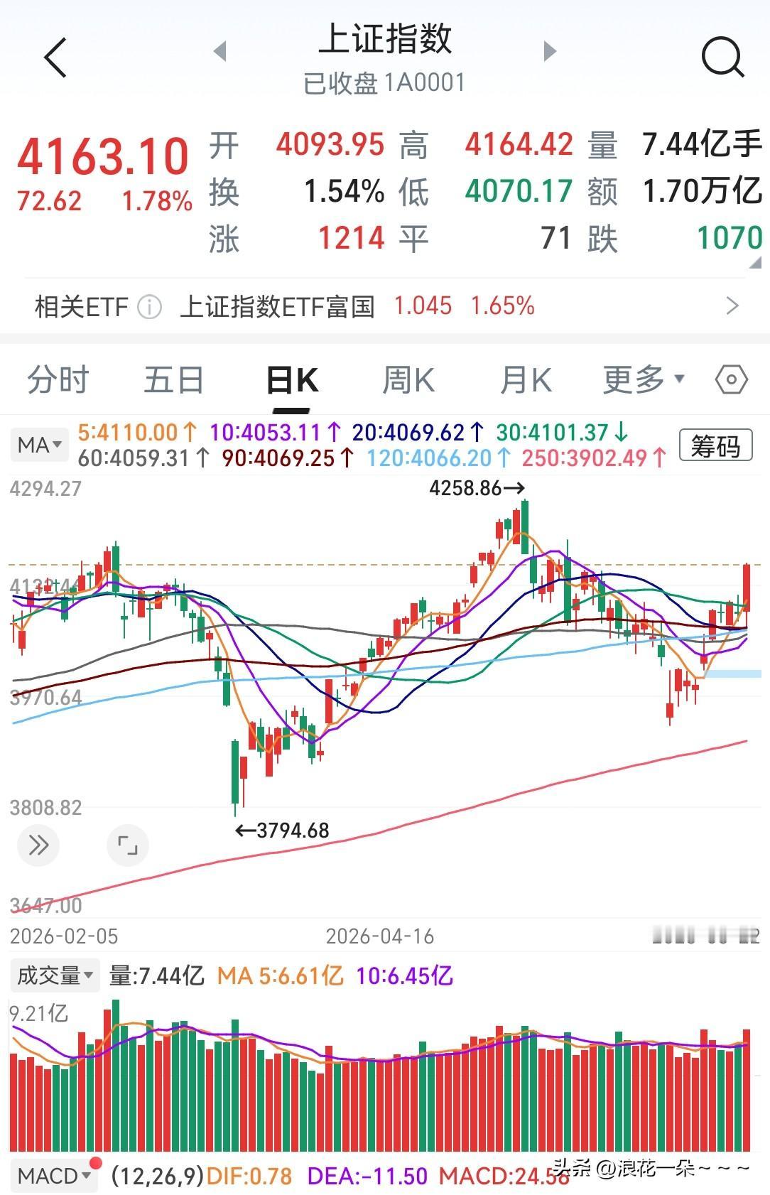 大A今天这么牛啊，看了一下！
我滴妈呀，放量大涨，本来还要以为风格切换呢？结果也