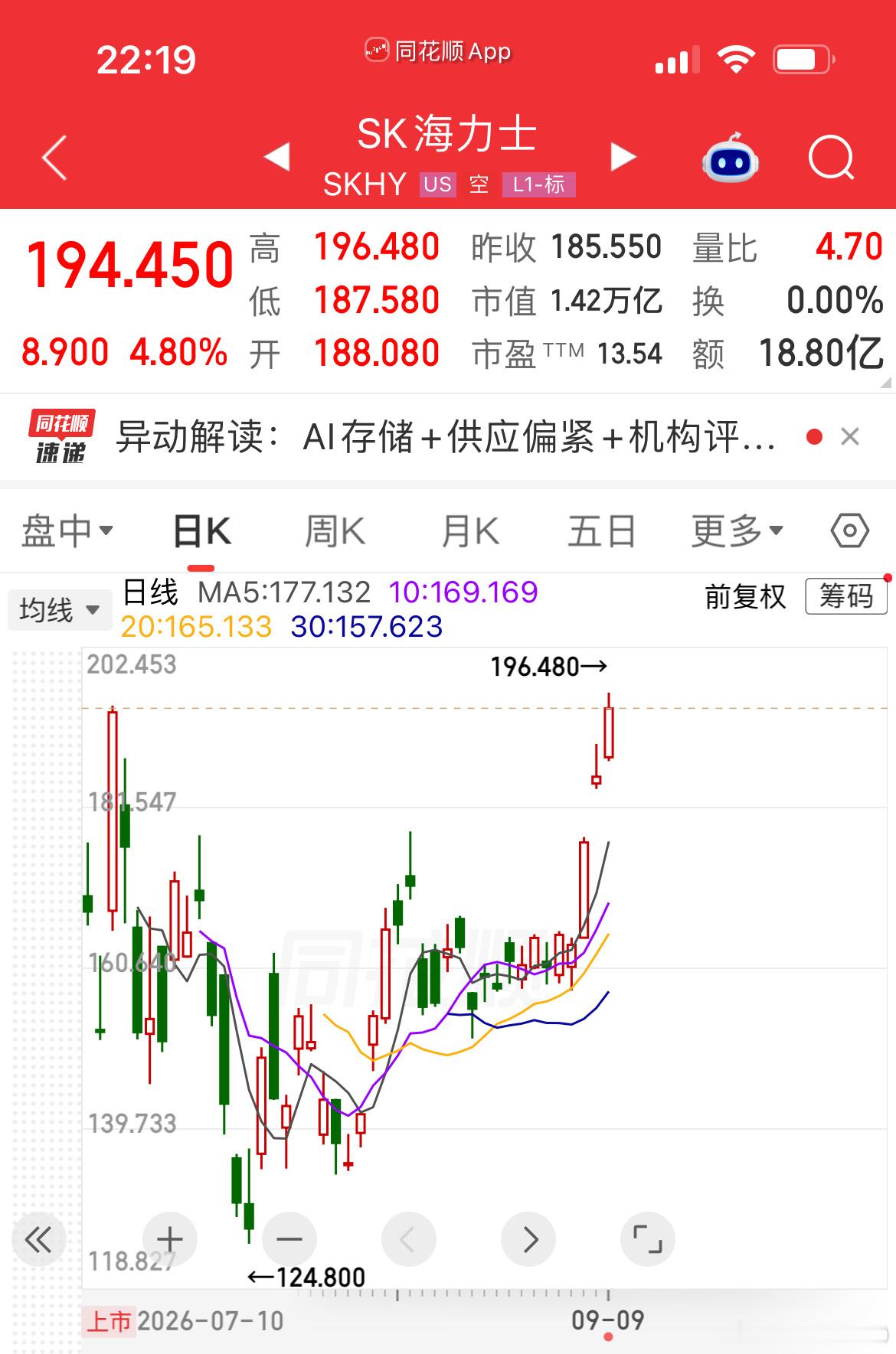 WOC 美股的SK海力士ADR今晚创历史新高了[赞啊] ​​​