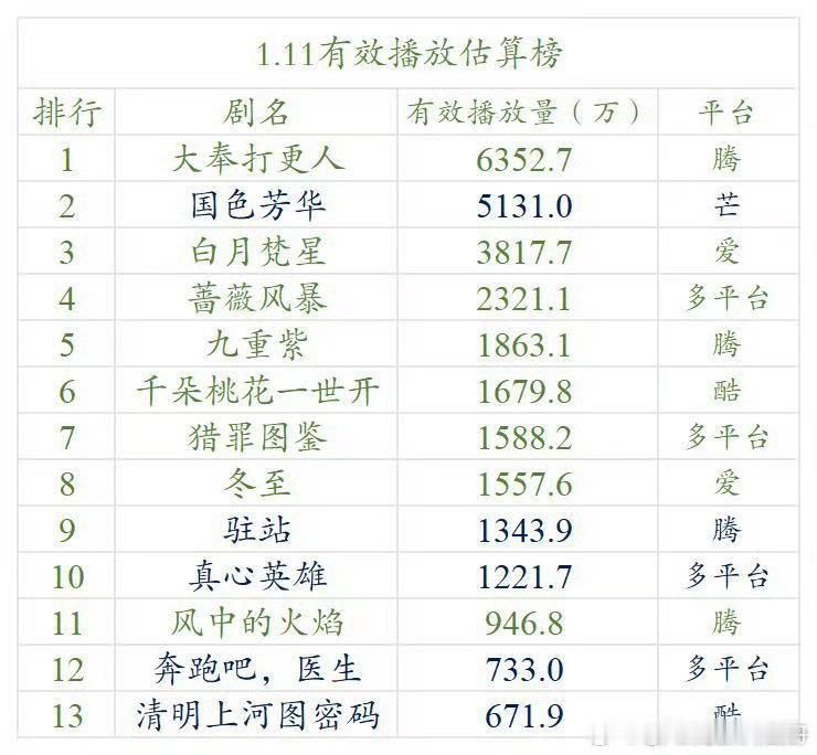 1.11云合估算播放量（明月）大奉打更人，6352. 新高国色芳华，   513