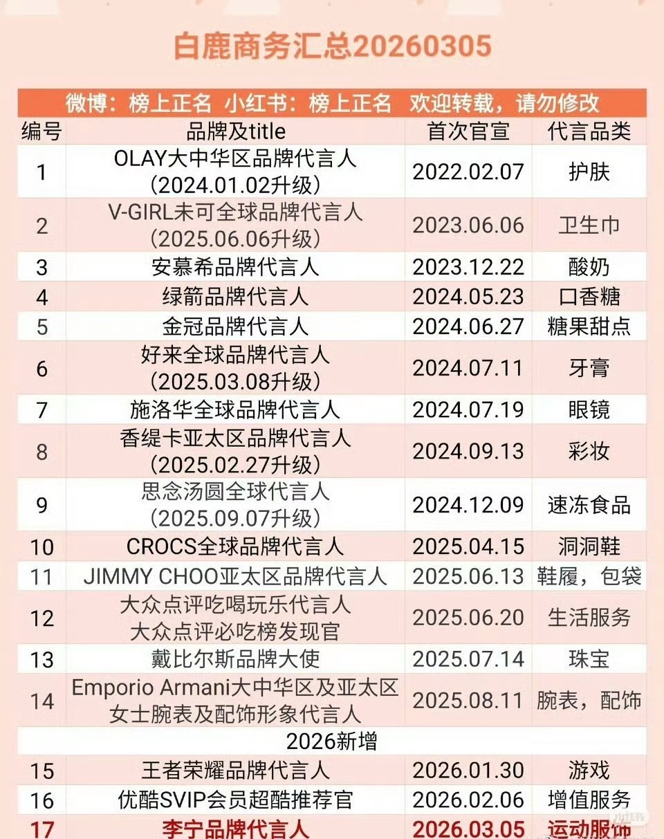 白鹿现在的商务代言是不是已经远超鞠婧祎了？ 