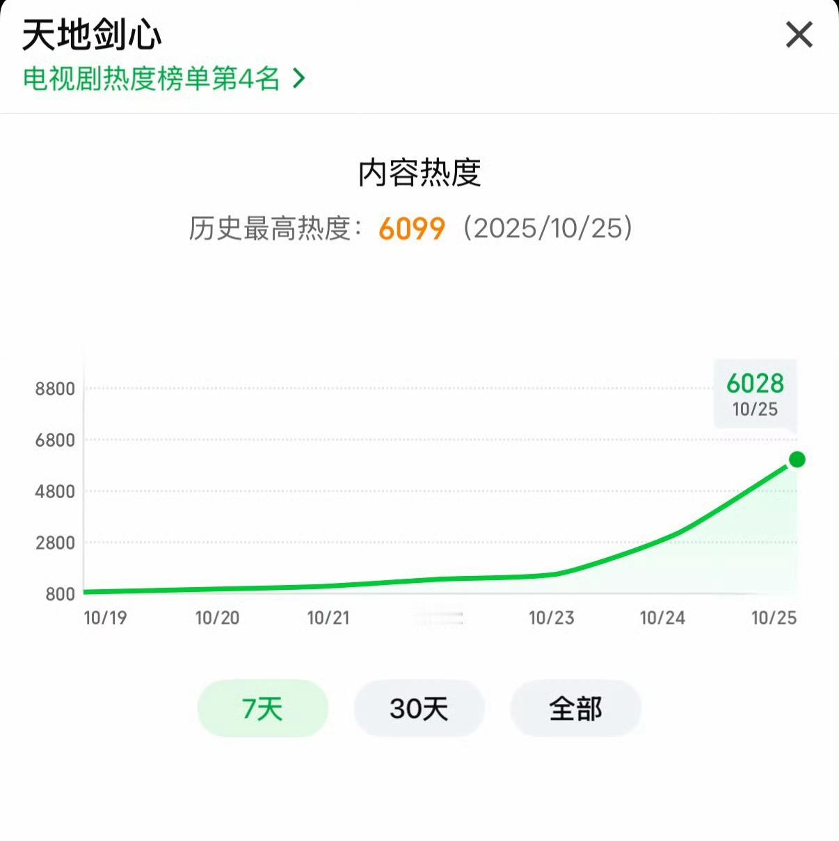 成毅天地剑心爱奇艺最快破6000剧集恭喜成毅主演《天地剑心》开播1小时20分钟爱