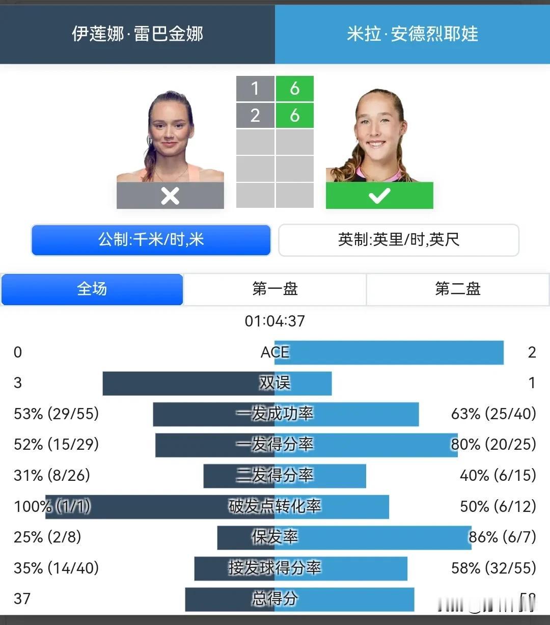 小米辣61，62横扫莱巴金娜
晋级印第安维尔斯八强
小小年纪，未来不可限量。
她