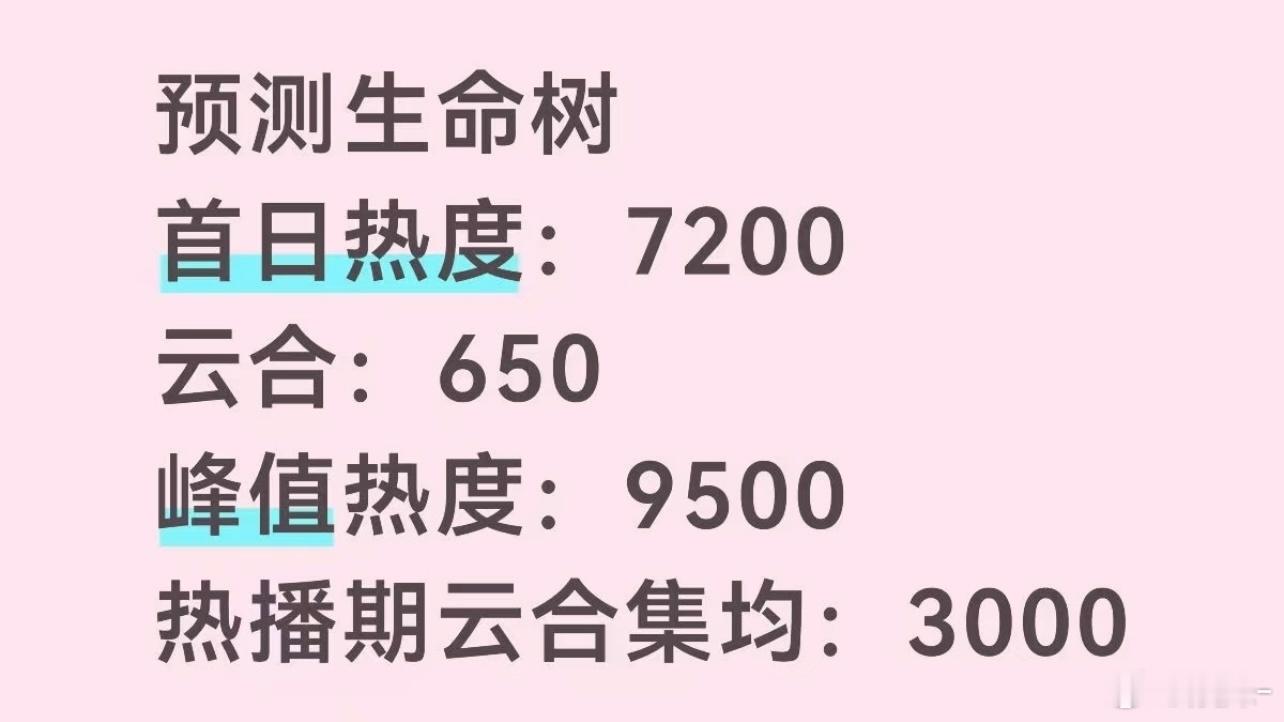 别预测了，杨紫胡歌的剧 都破不了万，长剧都别播了，不知道你预测啥 