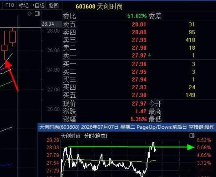 完了，全完了！三大指数集体低开低走，大盘全天震荡下行收跌51点，市场缩量近510