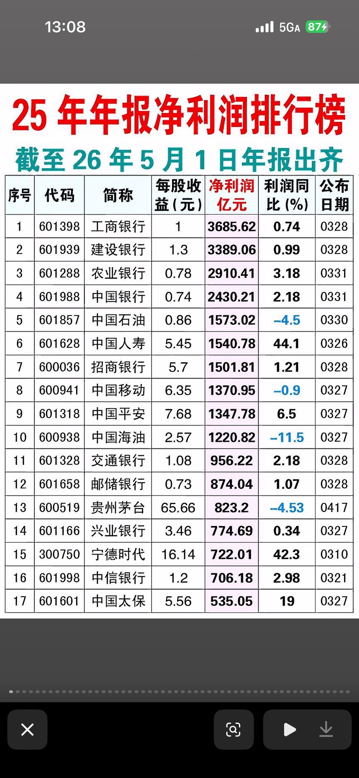 2025年年报净利润排行榜一览表

2025年年报净利润排行榜那可是企业实力的大