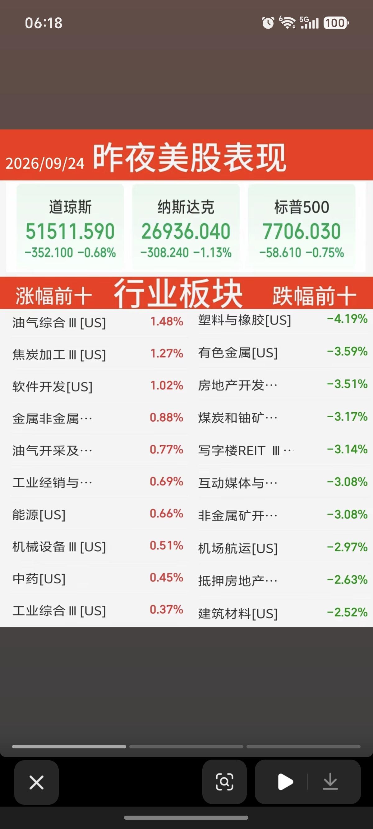 9.24周四   昨夜美股指数+题材股表现！

道指跌0.7%，纳指跌1.1%