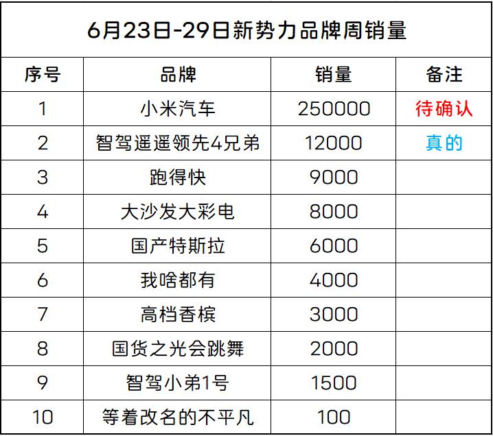 健康哥预测
本周6.23-29新势力销量排行
欢迎大家讨论2-10分别是哪个品牌