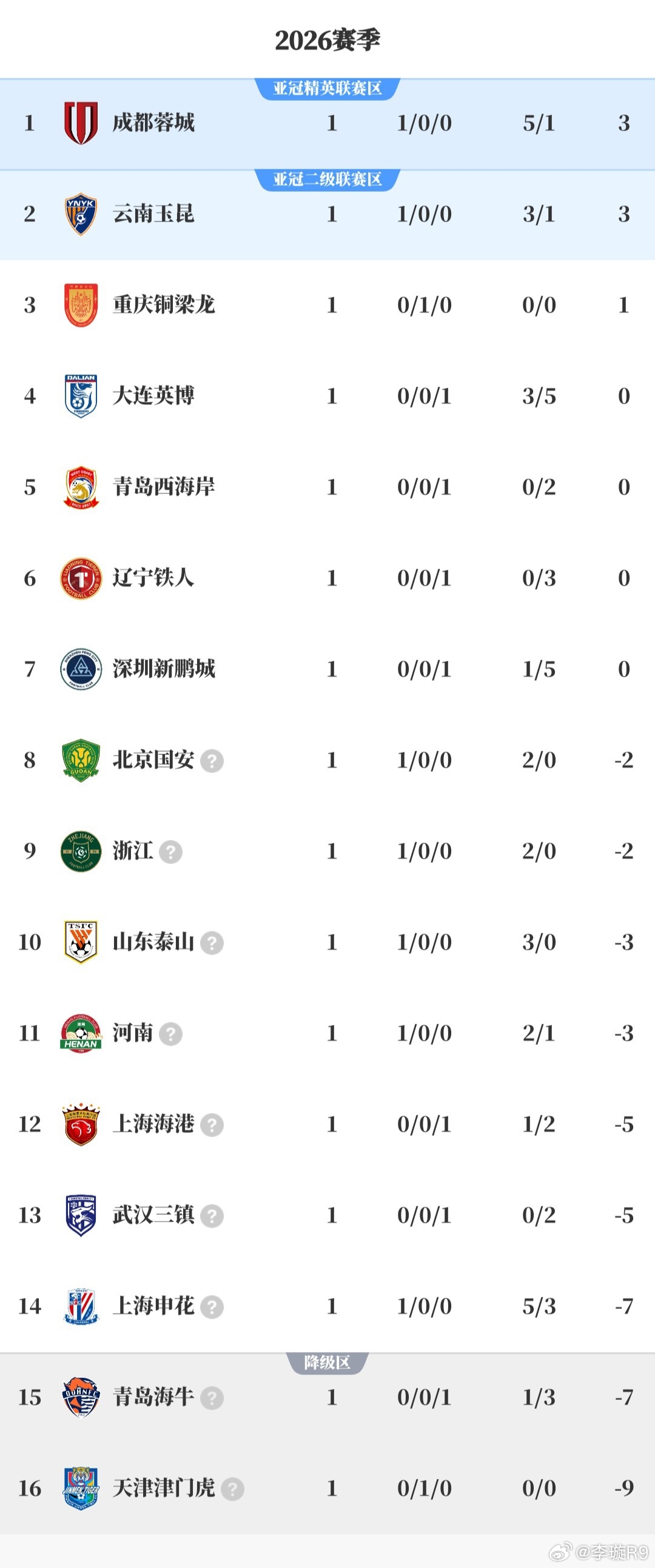 中超首轮后的积分榜，被扣分球队确实是在大赶快上。 