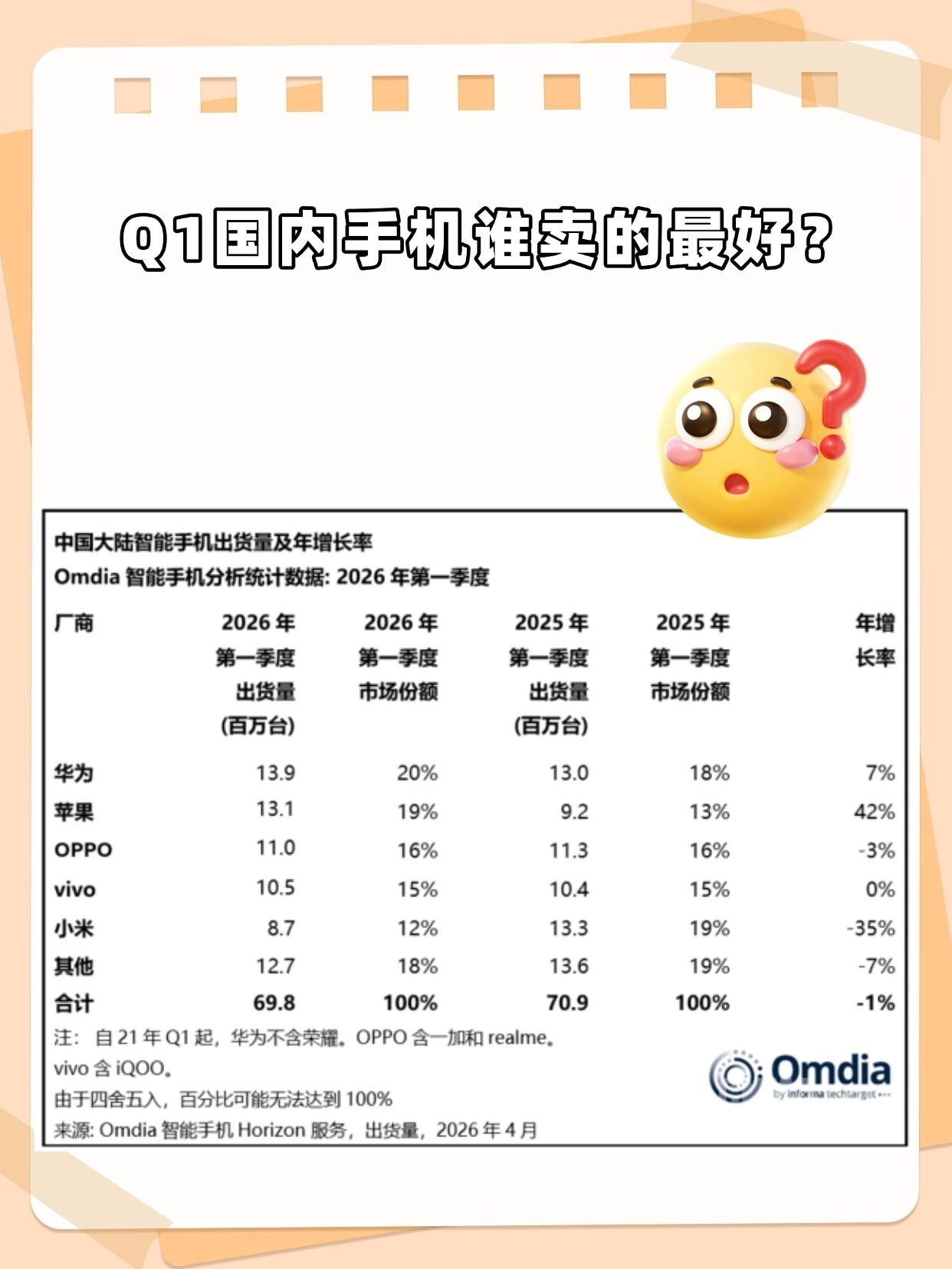 刚看了Omdia公布的2026年Q1国内手机市场报告，没想到华为出货量达到了13