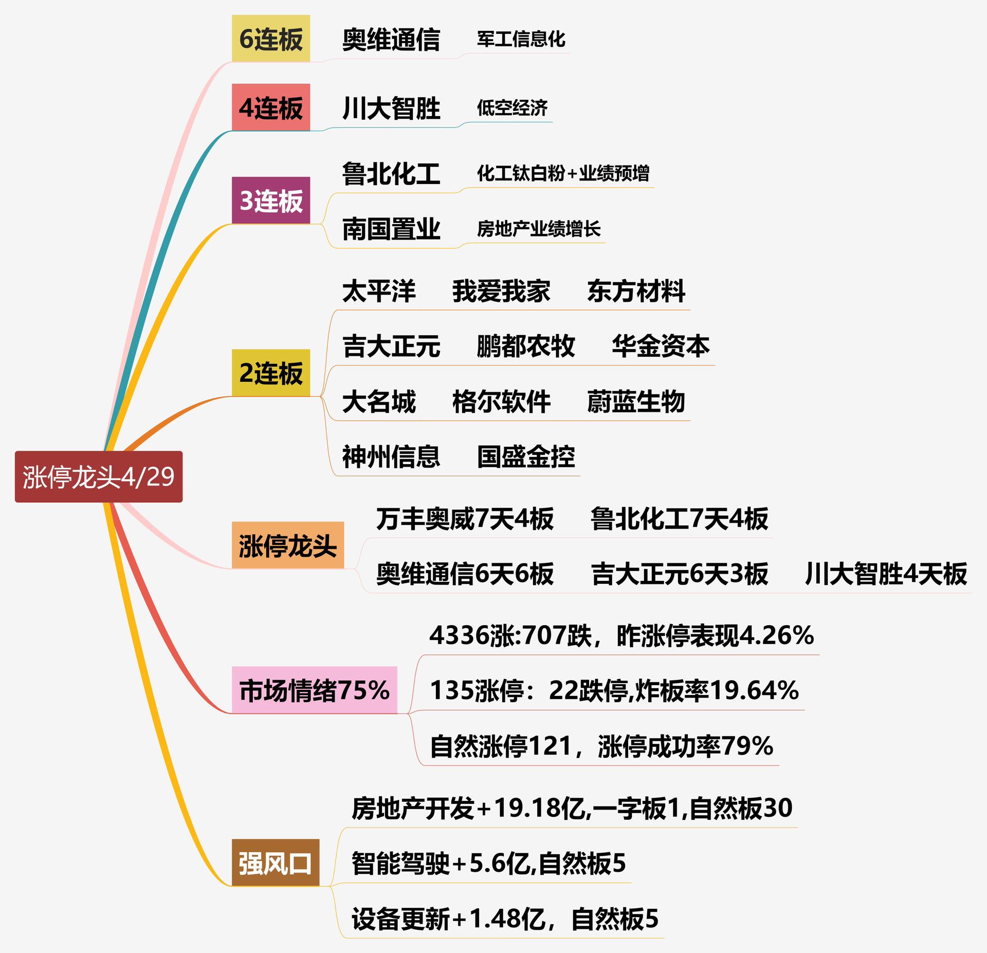 4月29日涨停龙头复盘！