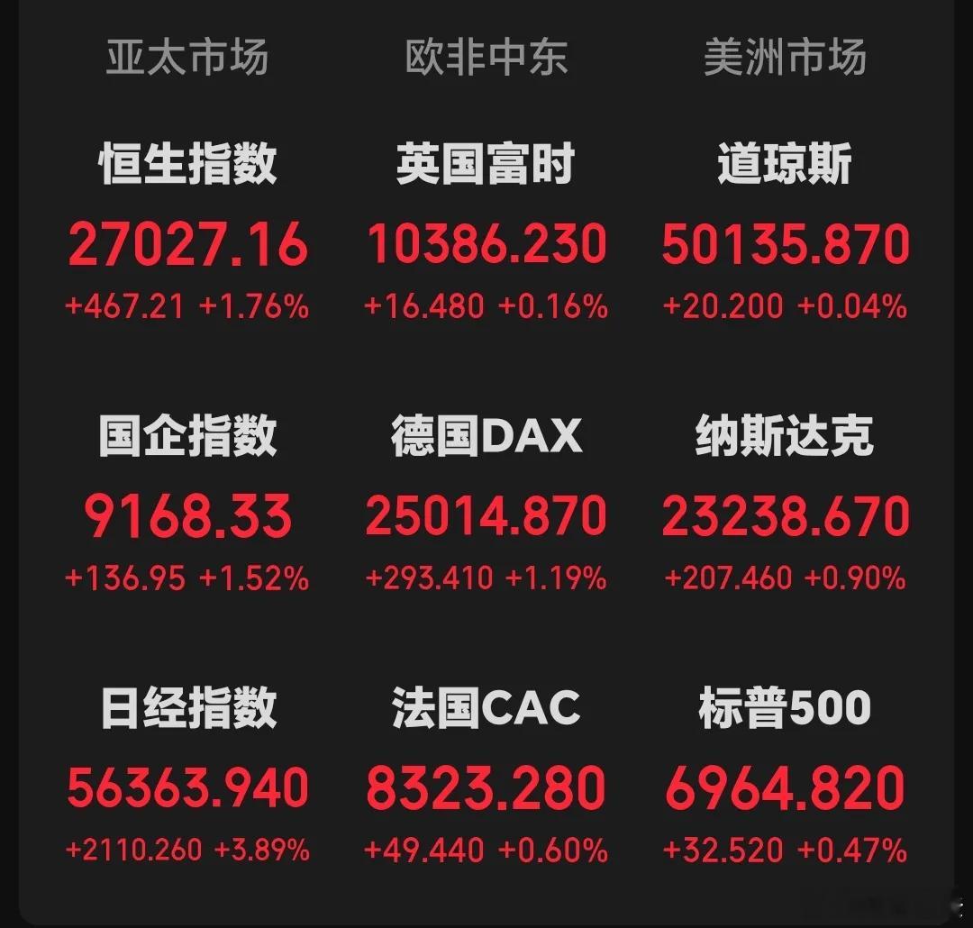隔夜全球资本市场全线走强，A股做多窗口正式打开隔夜全球资本市场迎来集体大涨，美股