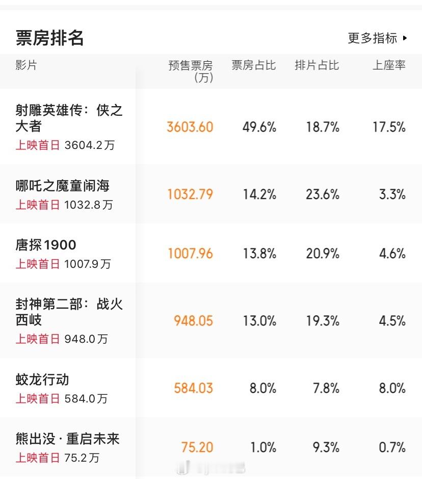 射雕哪吒封神2春节档预售票房榜前三 涨幅都好快，除了射雕，其他都是按照大家预测的