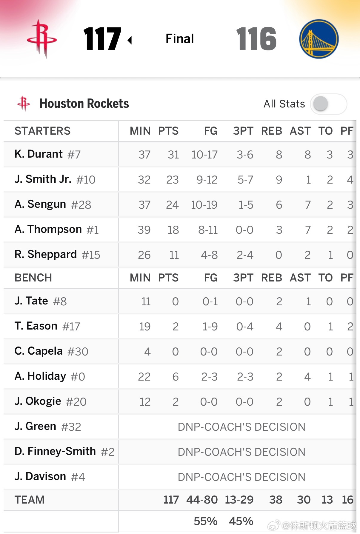 申京绝杀勇士 全场比赛结束，凭借申京的准绝杀，火箭客场117比116险胜勇士，取