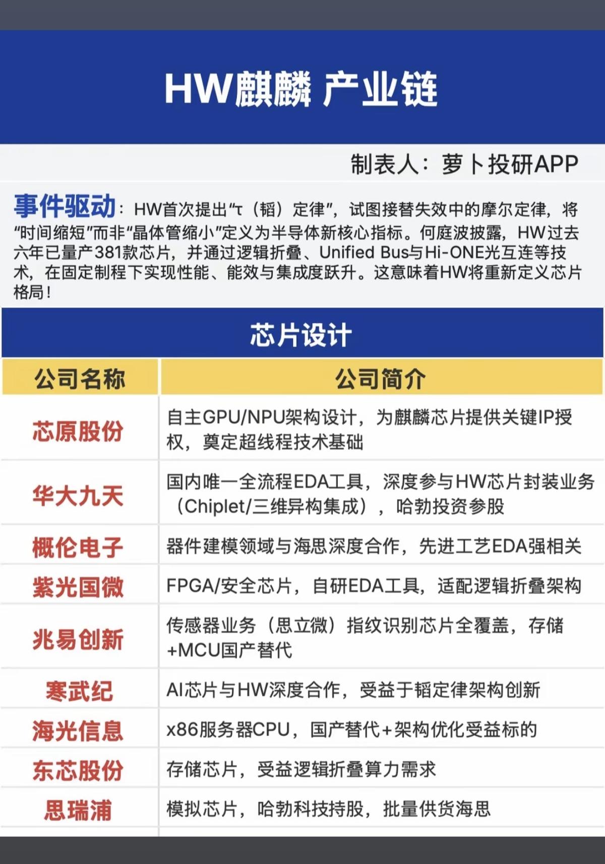 HW麒麟产业链！

1.芯片设计
2.芯片制造
3.先进封装
4.半导体设备
5