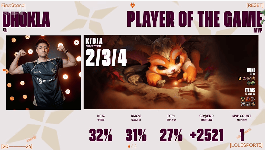 Dhokla使用纳尔打出2/3/4战绩，斩获LYON对阵LLL第一局MVP