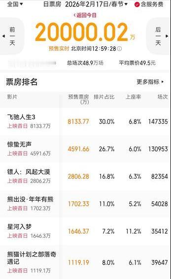 春节档电影观察三：刚刚，大年初一电影市场全国预售票房破2亿，排名第一的是韩寒导演