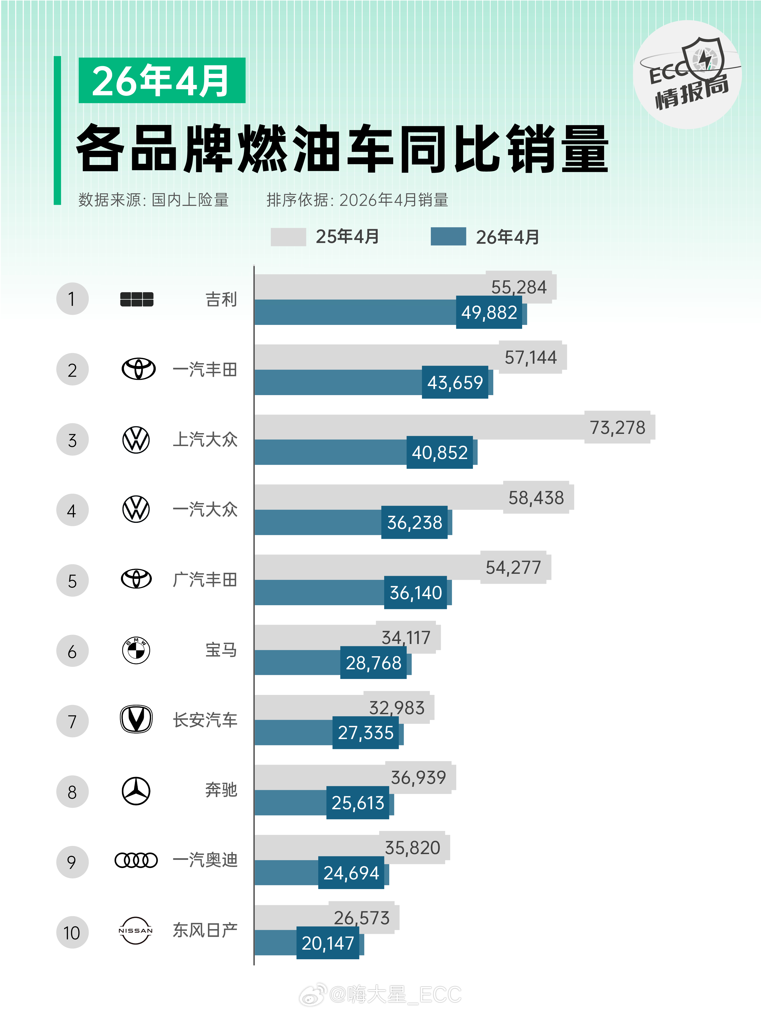 燃油车被时代抛弃了吗看到这个话题的第一反应，其实是有点惋惜。燃油车现在的市场跌幅