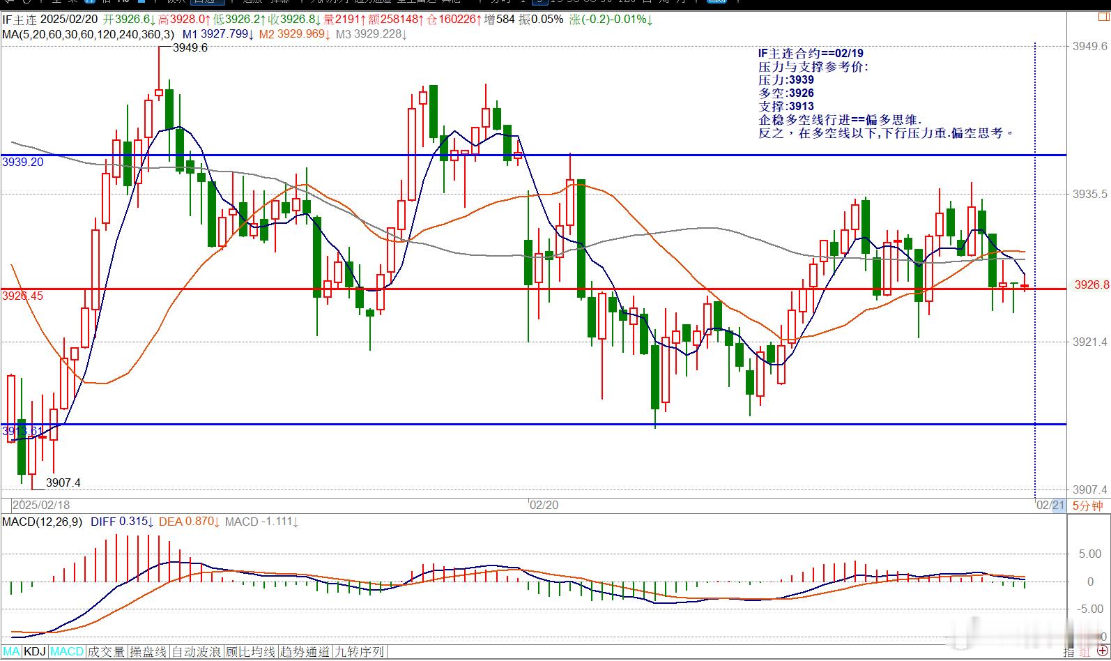 IF主连合约==02/19压力与支撑参考价:压力:3939多空:3926支撑:3
