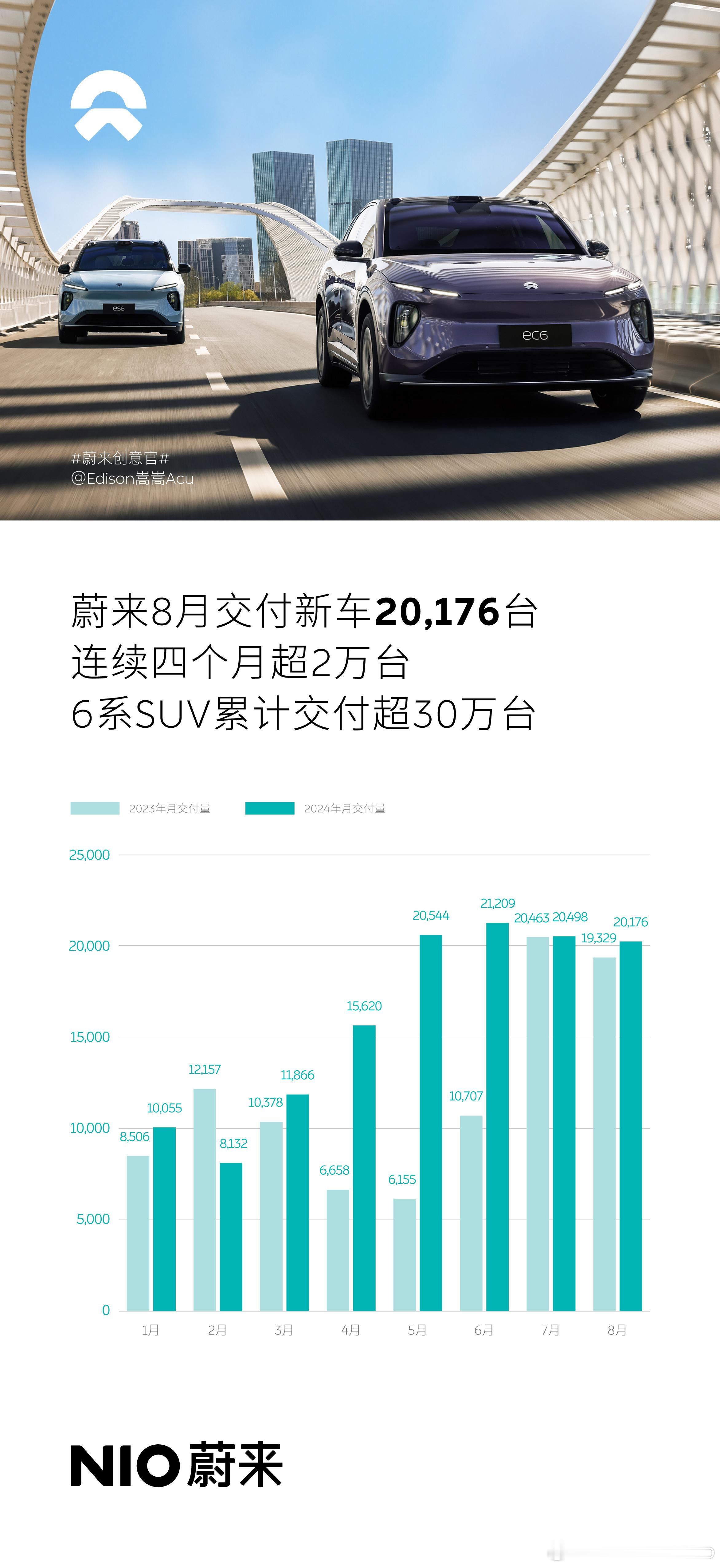 蔚来发布8月销量，共交付新车20176台，连续4个月超2万，稳住了月销2万的线。