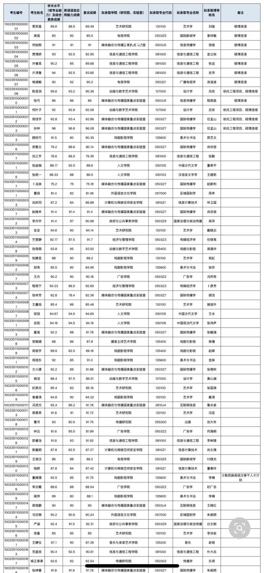 祝贺🎉25年博士拟录取名单公布