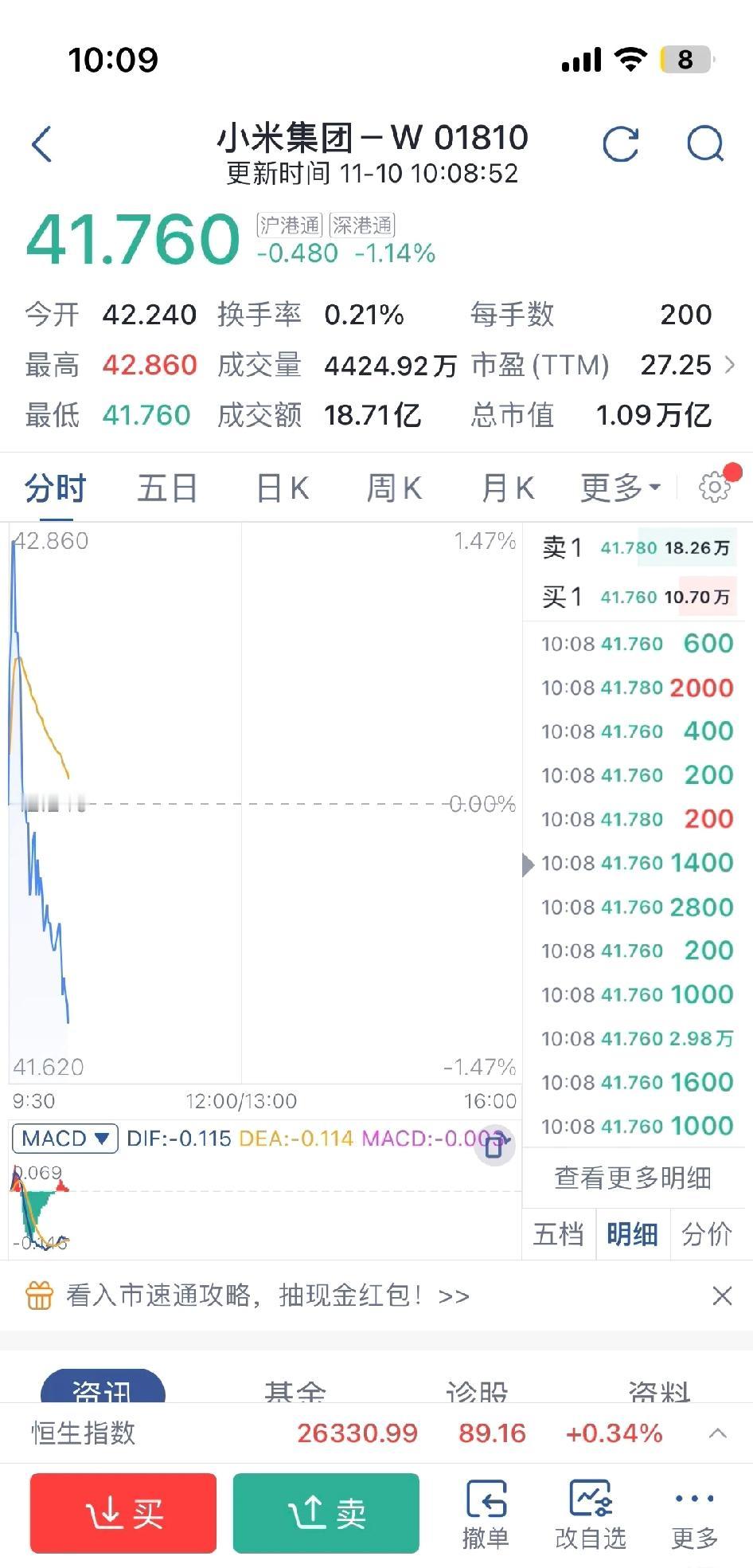 米啊！你这票还有没有脸了。

小米在12块位置横了很久，这波的涨幅很大。。最高涨