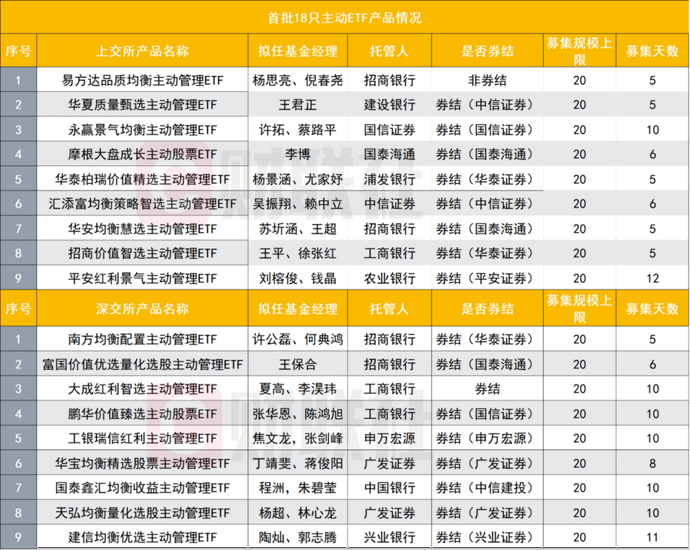 18只主动ETF周五开售，十大差别全梳理