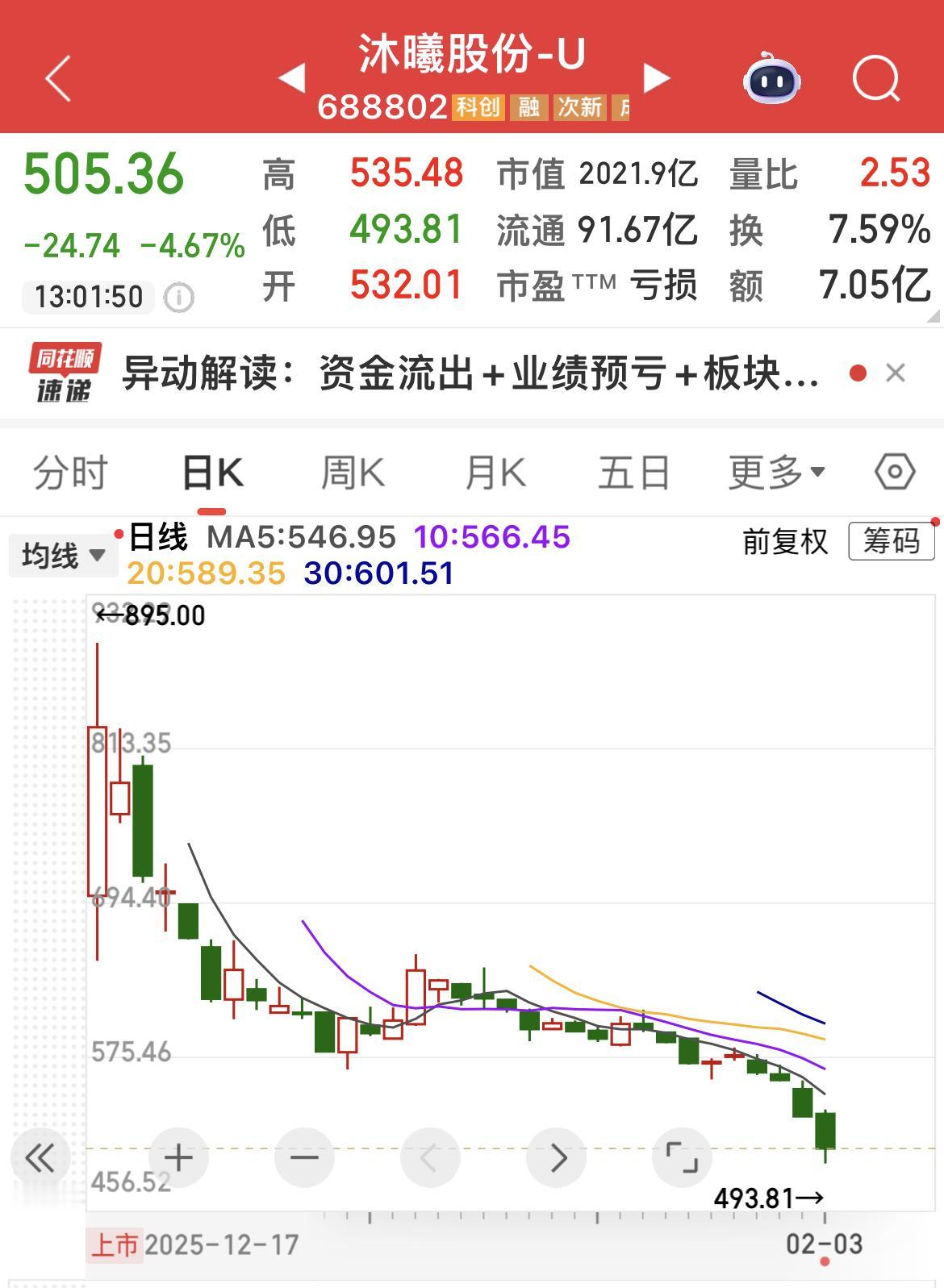 摩尔线程和沐曦股份均创了上市以来的新低！