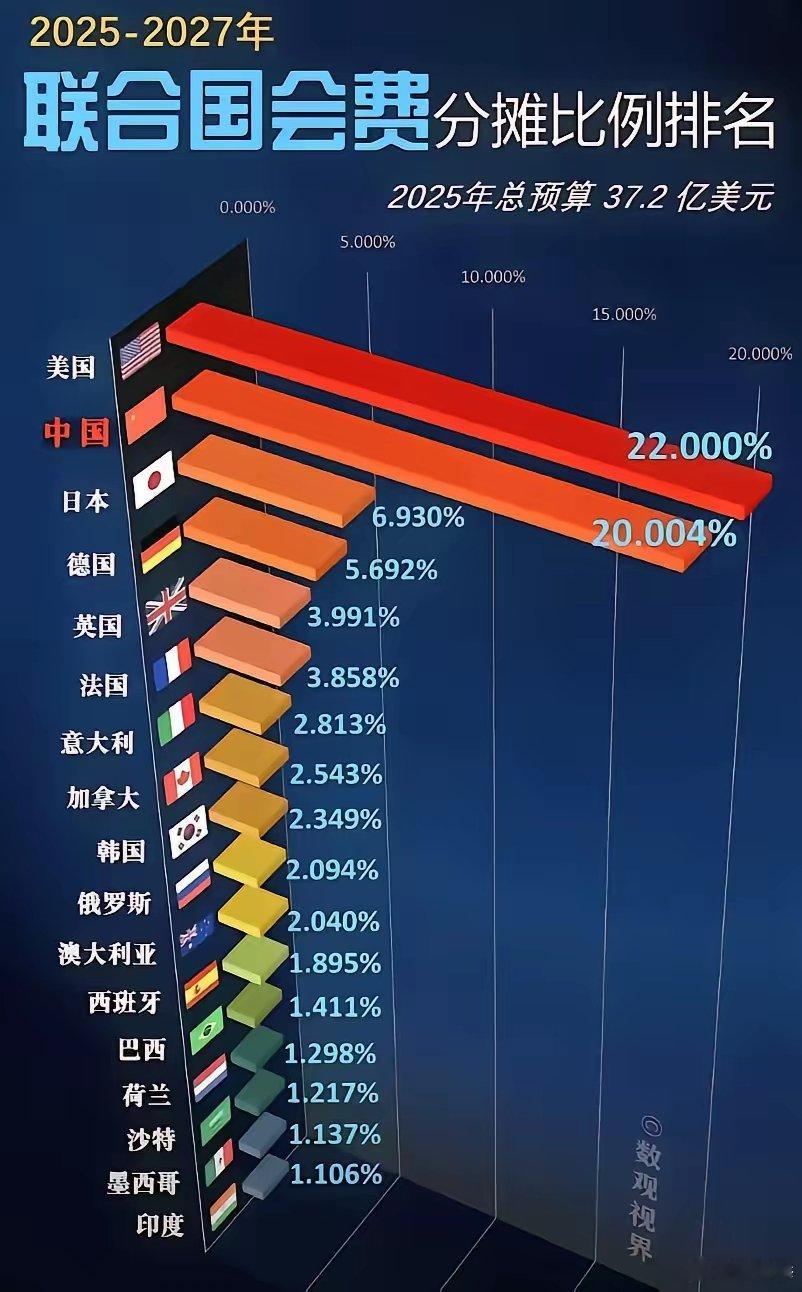 联合国会费最新分摊比例出来了。      这次调整后，我们首次突破20%，每年要