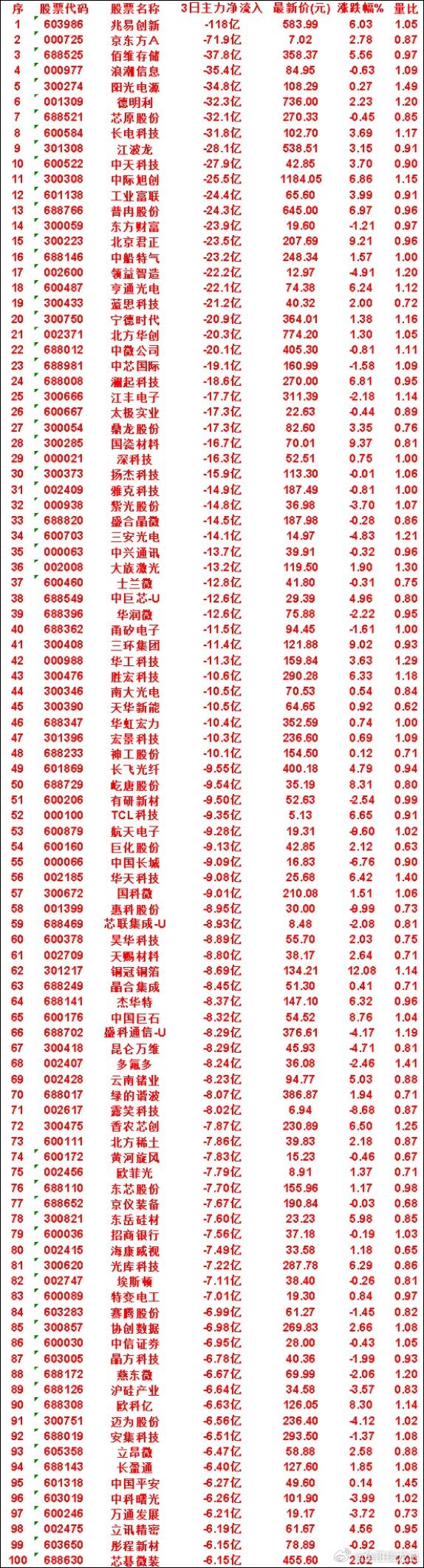 7月15日，前3天主力流出的50名单兆易创新：3日净流入 -118亿，涨跌幅 6