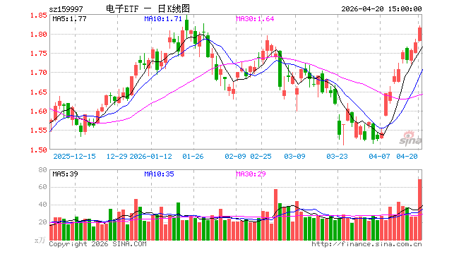4月20日电子ETF天弘（159997）份额增加2500.00万份，最新份额7.60亿份，最新规模1