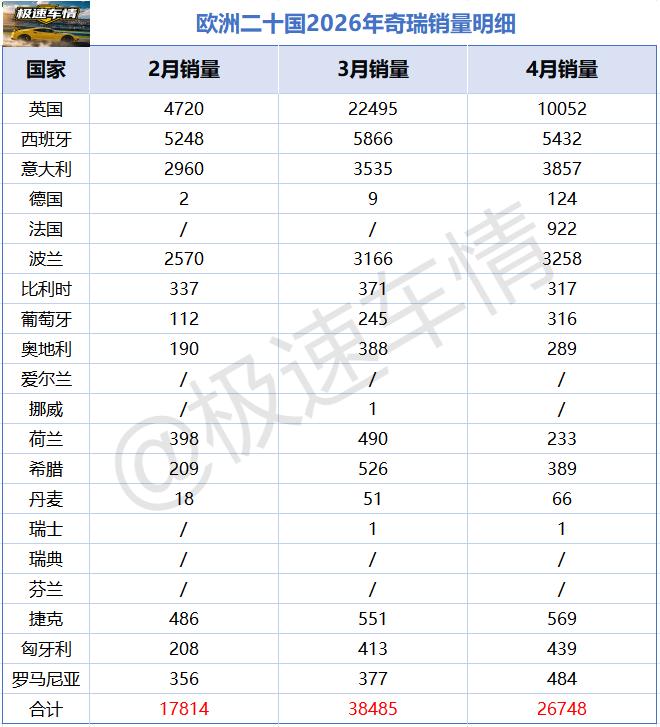 奇瑞在欧洲暴涨286%，销量27,746辆！

2026年4月，奇瑞在欧洲市场的